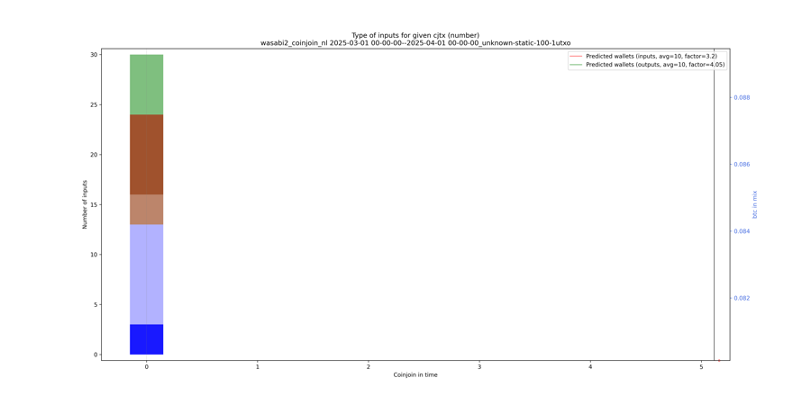 wasabi2_coinjoin_nl/2025-03-01 00-00-00--2025-04-01 00-00-00_unknown-static-100-1utxo/wasabi2_coinjoin_nl_input_types_nums_notnorm.png